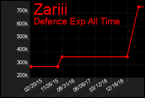 Total Graph of Zariii