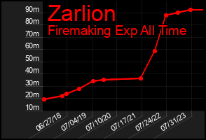 Total Graph of Zarlion