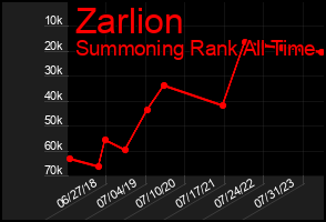 Total Graph of Zarlion