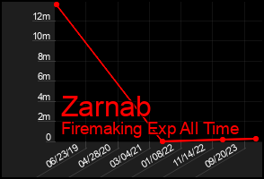 Total Graph of Zarnab