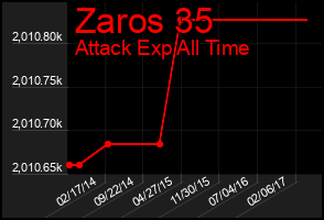 Total Graph of Zaros 35