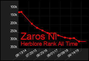 Total Graph of Zaros Nl