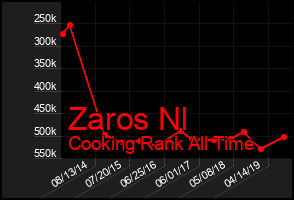Total Graph of Zaros Nl