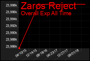 Total Graph of Zaros Reject
