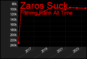 Total Graph of Zaros Suck