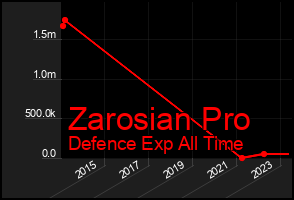 Total Graph of Zarosian Pro