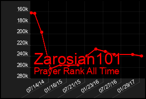 Total Graph of Zarosian101