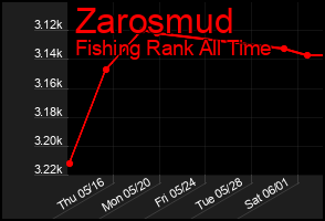 Total Graph of Zarosmud