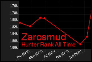 Total Graph of Zarosmud
