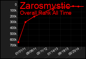 Total Graph of Zarosmystic