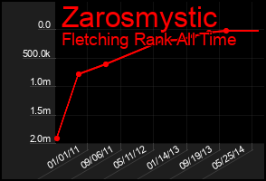 Total Graph of Zarosmystic
