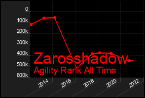 Total Graph of Zarosshadow