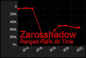 Total Graph of Zarosshadow