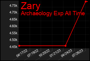 Total Graph of Zary
