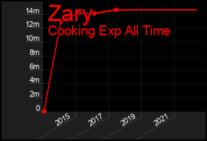 Total Graph of Zary