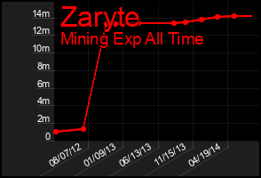 Total Graph of Zaryte