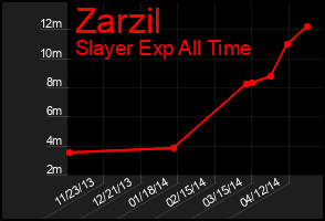 Total Graph of Zarzil