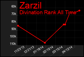Total Graph of Zarzil