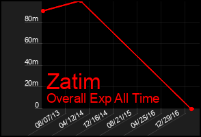 Total Graph of Zatim