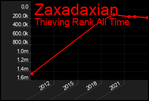 Total Graph of Zaxadaxian