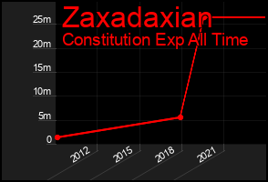 Total Graph of Zaxadaxian