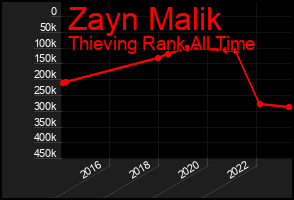 Total Graph of Zayn Malik
