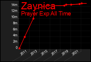 Total Graph of Zaynica