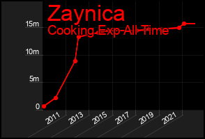 Total Graph of Zaynica