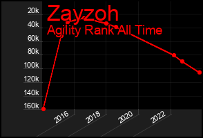 Total Graph of Zayzoh