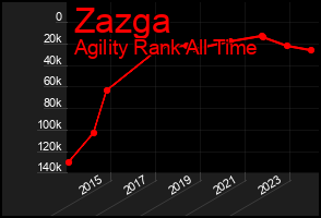 Total Graph of Zazga