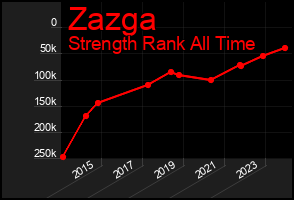 Total Graph of Zazga