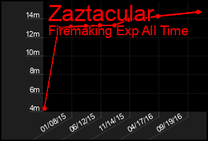 Total Graph of Zaztacular