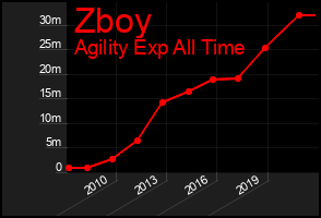 Total Graph of Zboy
