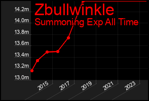 Total Graph of Zbullwinkle
