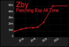 Total Graph of Zby