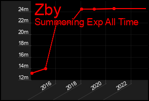 Total Graph of Zby