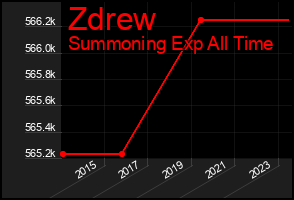 Total Graph of Zdrew
