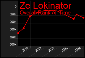 Total Graph of Ze Lokinator
