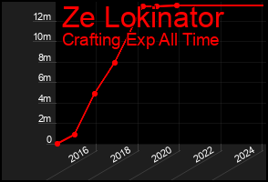 Total Graph of Ze Lokinator