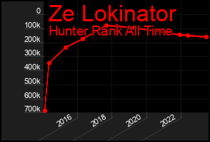 Total Graph of Ze Lokinator