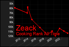 Total Graph of Zeack
