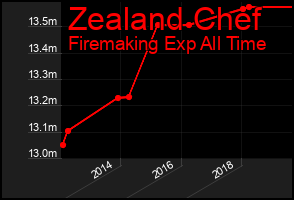 Total Graph of Zealand Chef