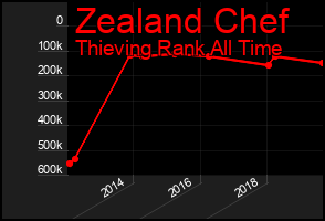 Total Graph of Zealand Chef