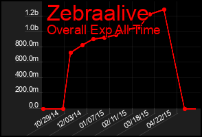 Total Graph of Zebraalive