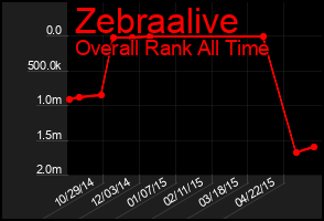 Total Graph of Zebraalive