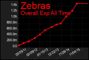 Total Graph of Zebras