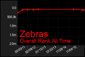 Total Graph of Zebras
