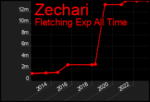 Total Graph of Zechari