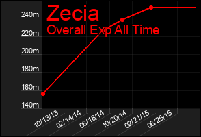 Total Graph of Zecia