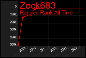 Total Graph of Zeck683